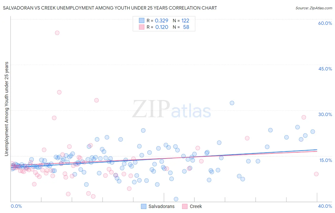 Salvadoran vs Creek Unemployment Among Youth under 25 years