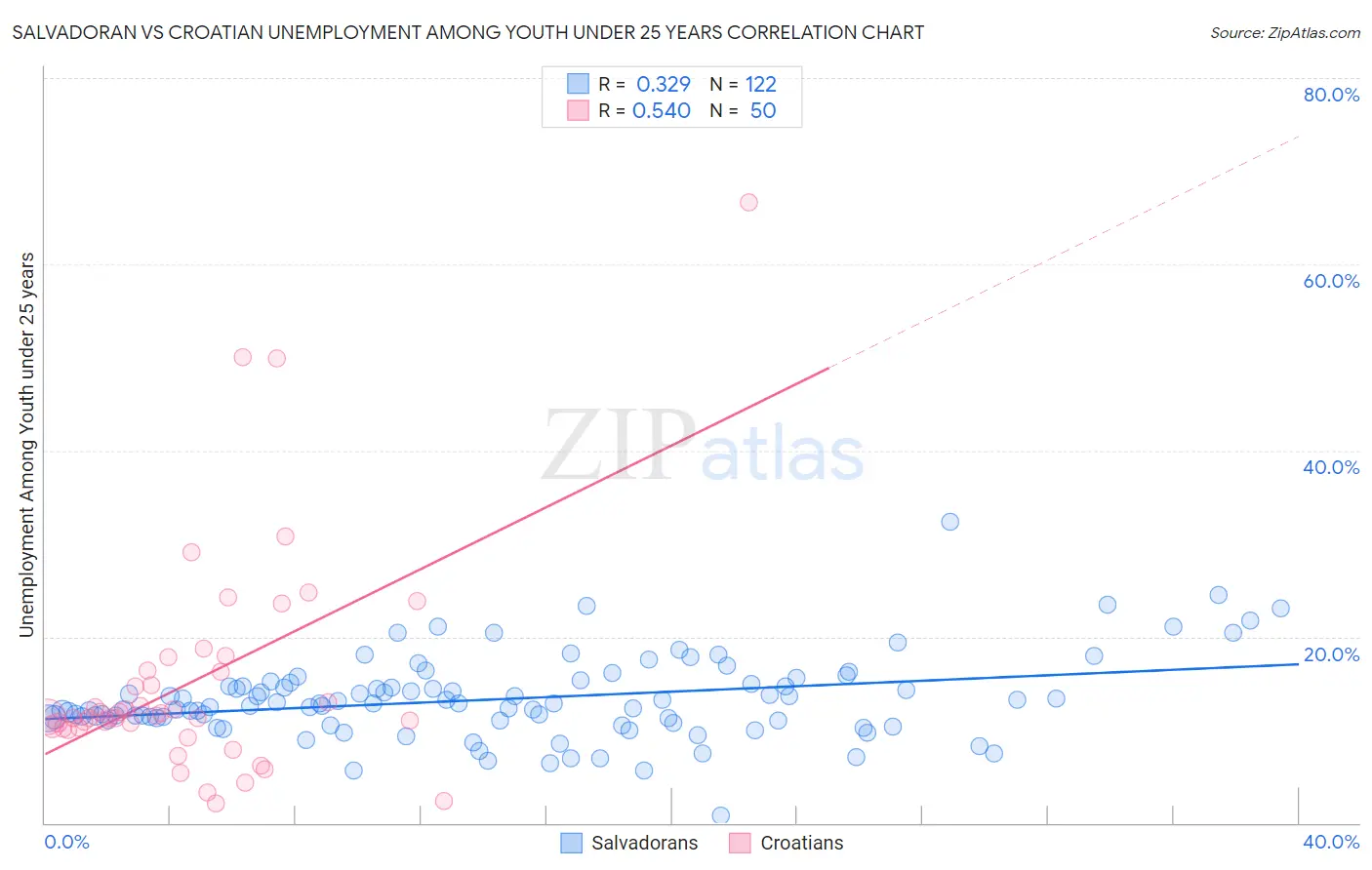 Salvadoran vs Croatian Unemployment Among Youth under 25 years