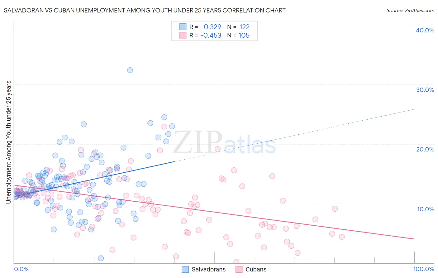 Salvadoran vs Cuban Unemployment Among Youth under 25 years