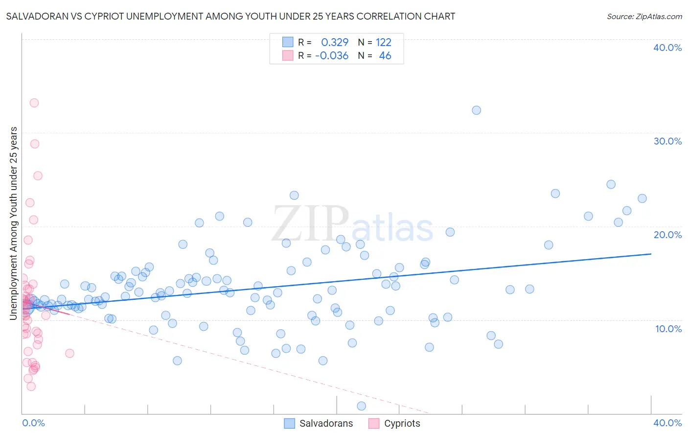 Salvadoran vs Cypriot Unemployment Among Youth under 25 years