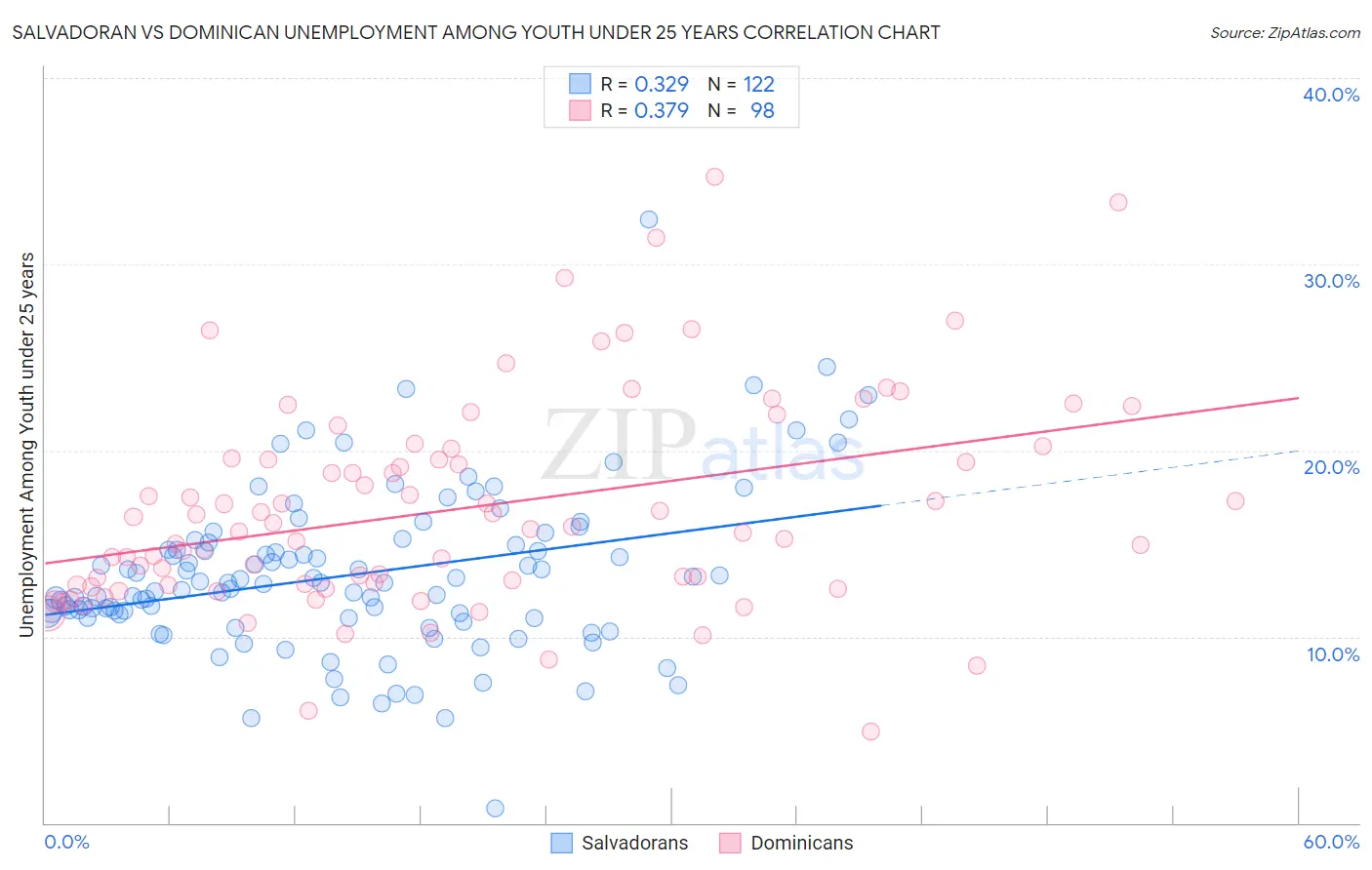 Salvadoran vs Dominican Unemployment Among Youth under 25 years