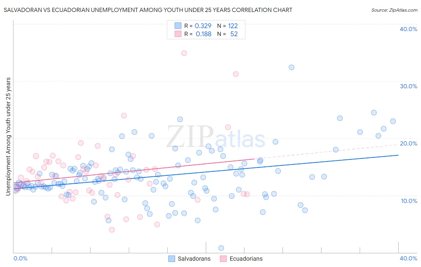 Salvadoran vs Ecuadorian Unemployment Among Youth under 25 years