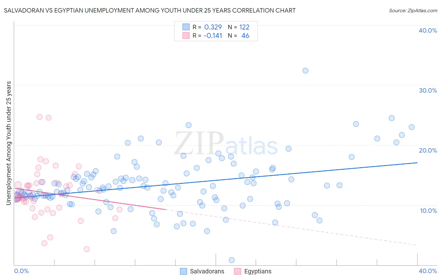 Salvadoran vs Egyptian Unemployment Among Youth under 25 years