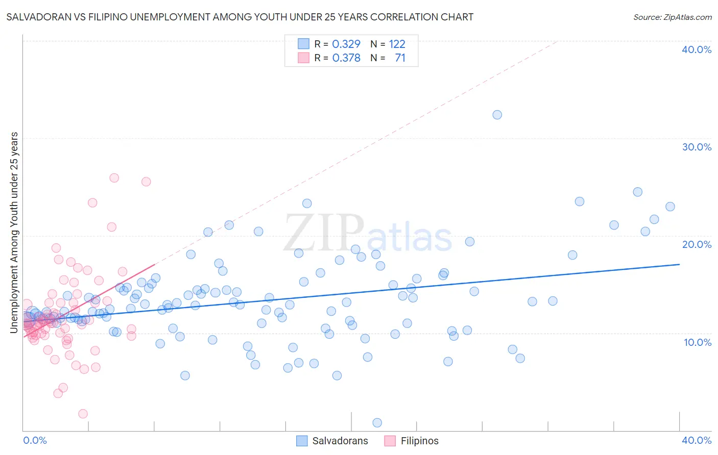 Salvadoran vs Filipino Unemployment Among Youth under 25 years