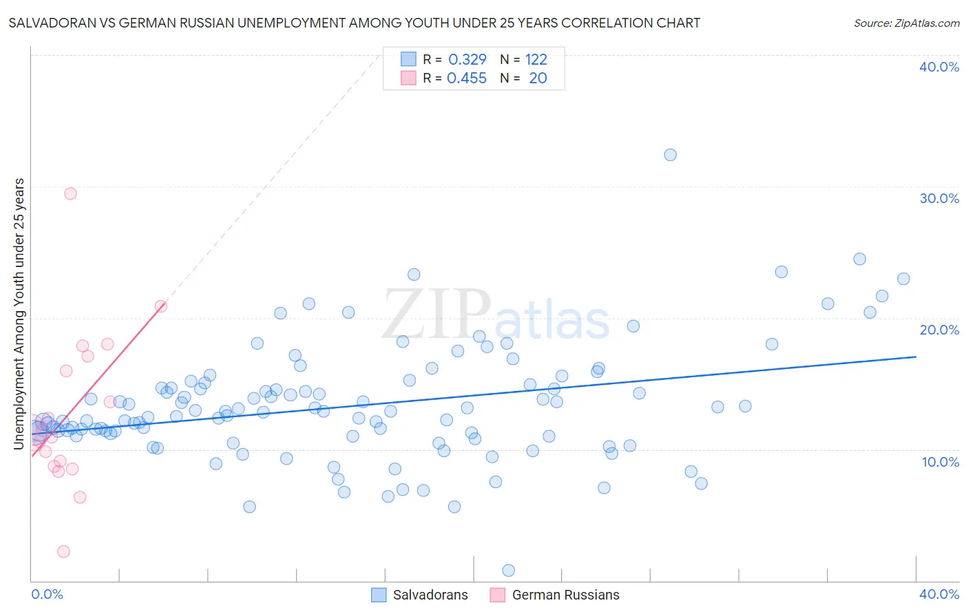 Salvadoran vs German Russian Unemployment Among Youth under 25 years