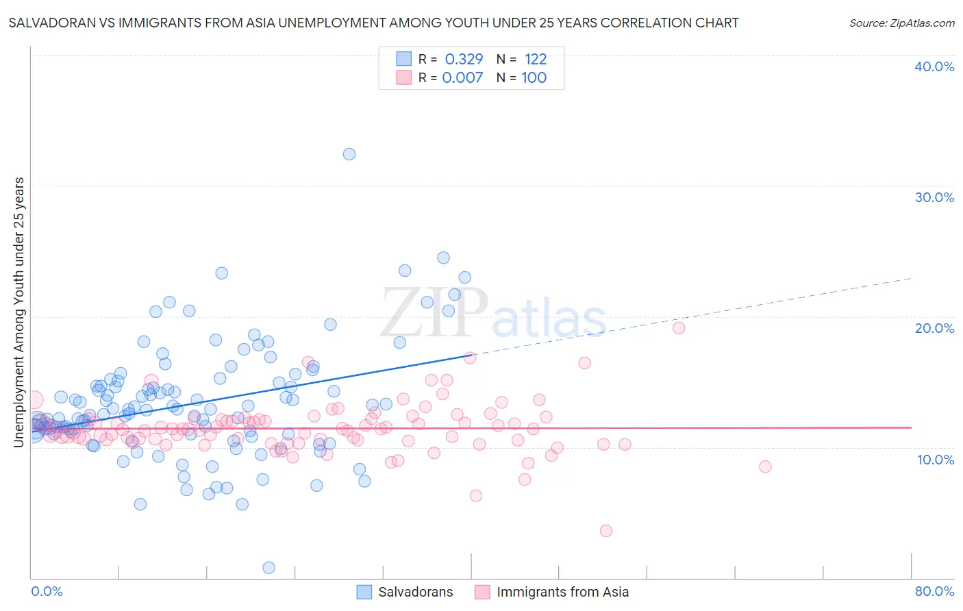 Salvadoran vs Immigrants from Asia Unemployment Among Youth under 25 years
