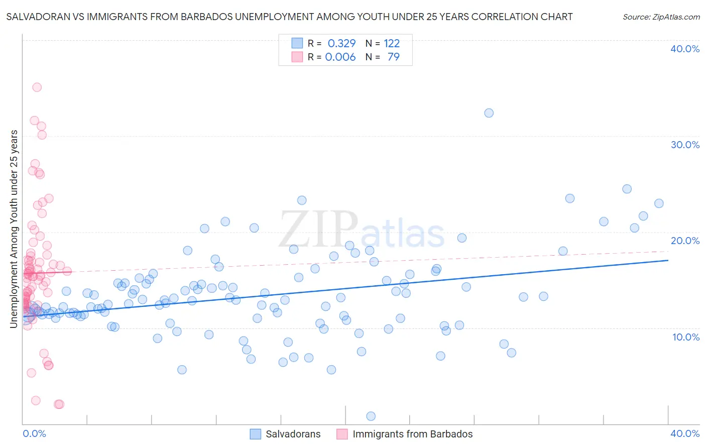 Salvadoran vs Immigrants from Barbados Unemployment Among Youth under 25 years