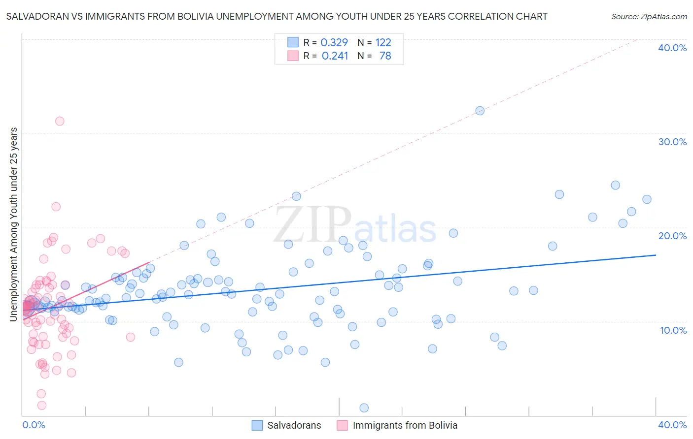 Salvadoran vs Immigrants from Bolivia Unemployment Among Youth under 25 years