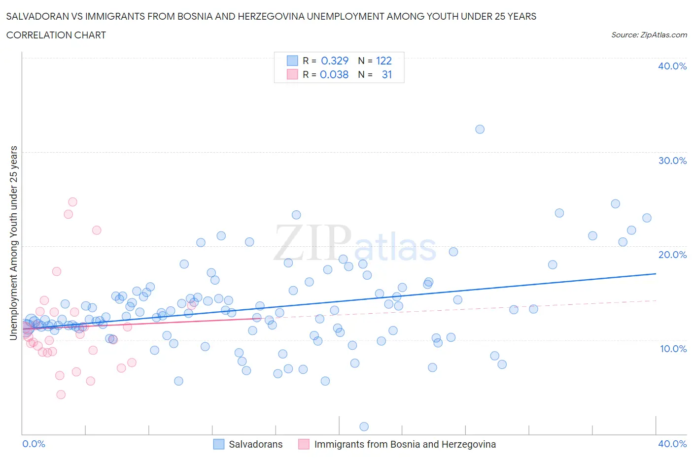 Salvadoran vs Immigrants from Bosnia and Herzegovina Unemployment Among Youth under 25 years