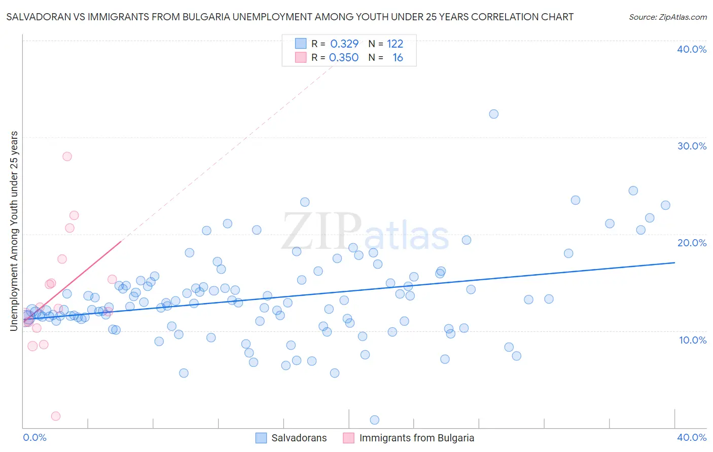 Salvadoran vs Immigrants from Bulgaria Unemployment Among Youth under 25 years