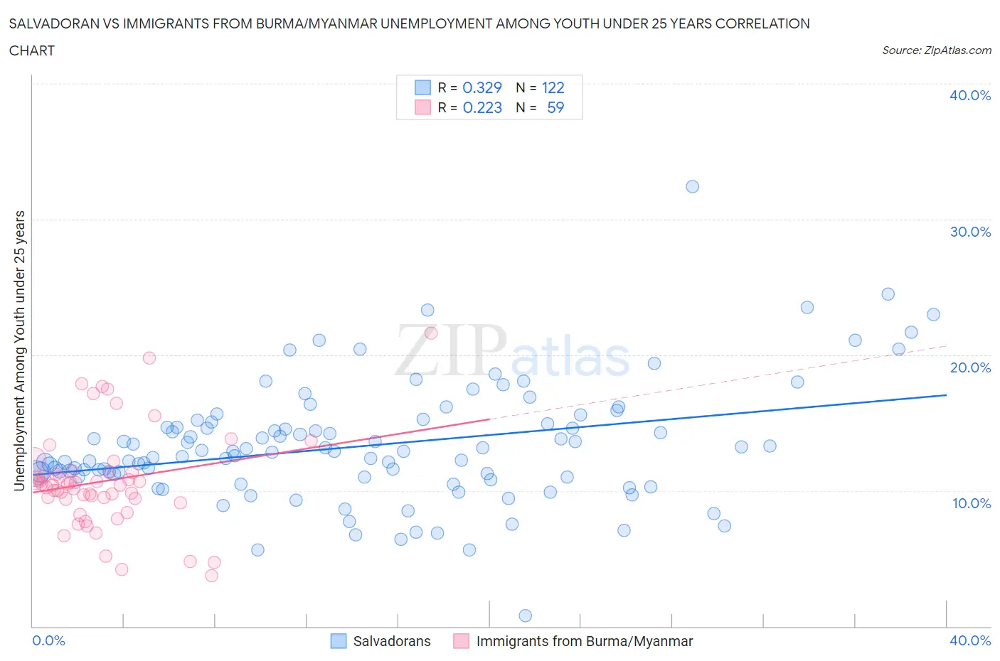 Salvadoran vs Immigrants from Burma/Myanmar Unemployment Among Youth under 25 years