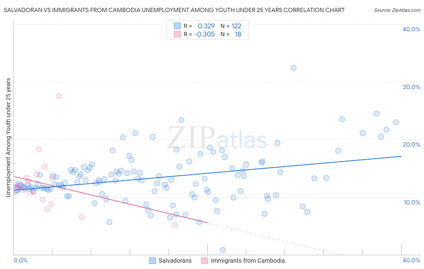 Salvadoran vs Immigrants from Cambodia Unemployment Among Youth under 25 years