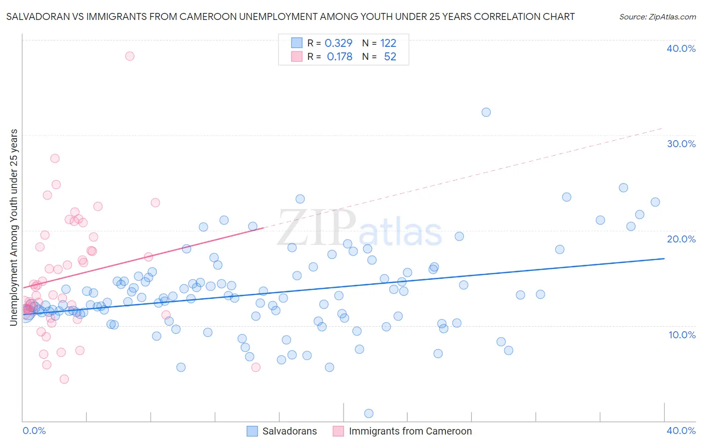 Salvadoran vs Immigrants from Cameroon Unemployment Among Youth under 25 years