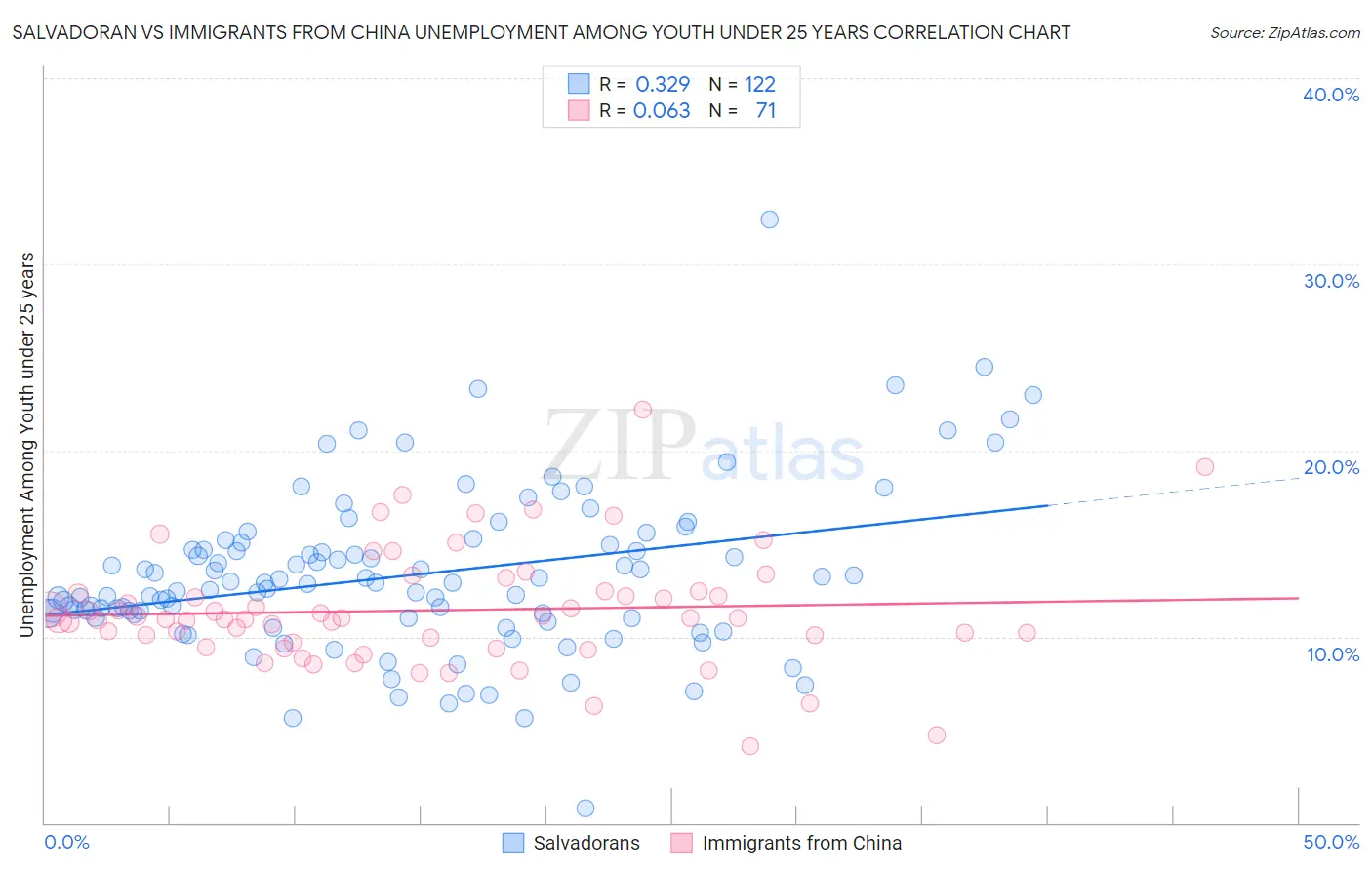 Salvadoran vs Immigrants from China Unemployment Among Youth under 25 years