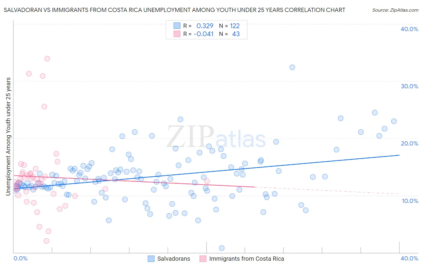 Salvadoran vs Immigrants from Costa Rica Unemployment Among Youth under 25 years