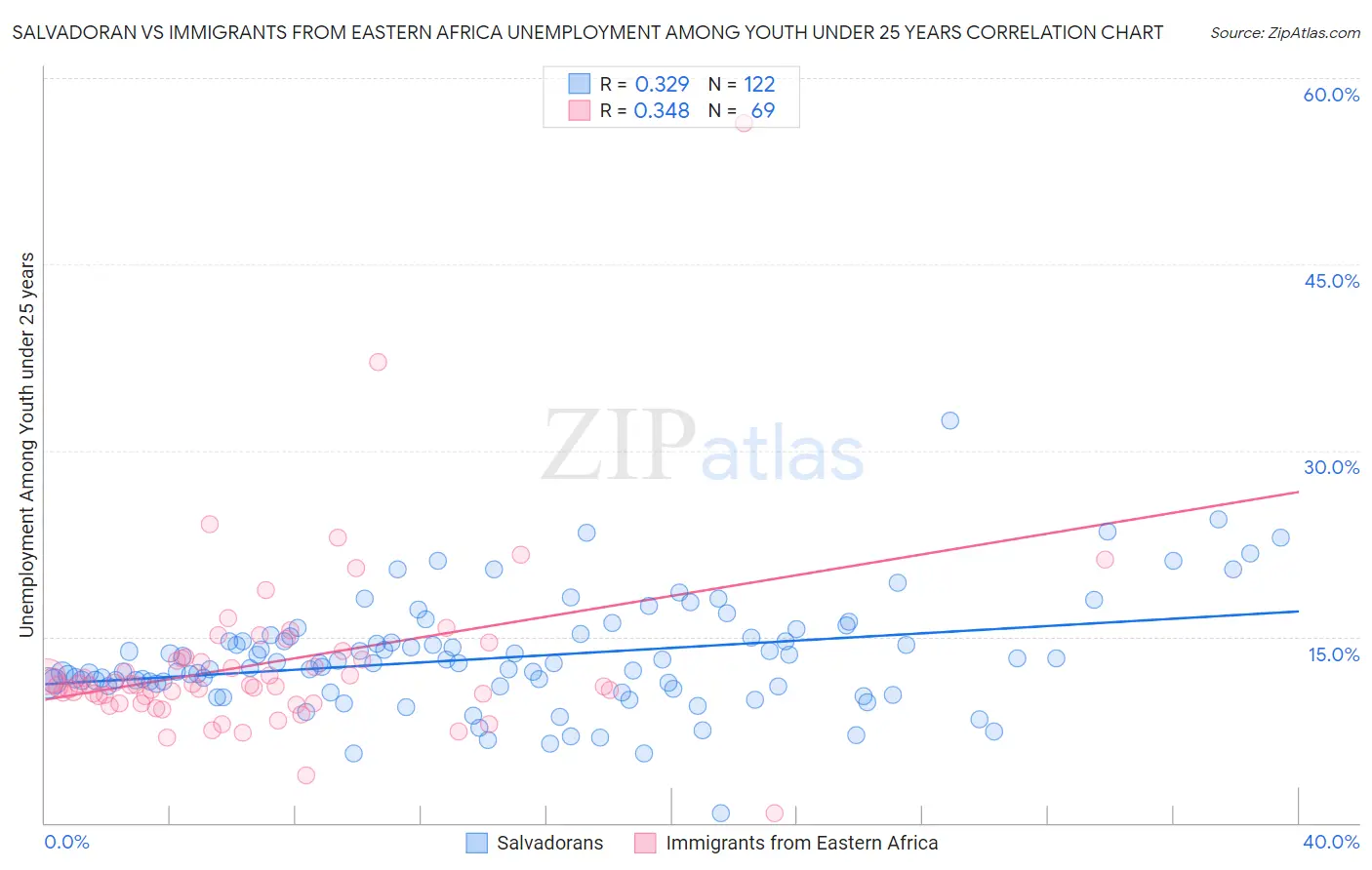 Salvadoran vs Immigrants from Eastern Africa Unemployment Among Youth under 25 years