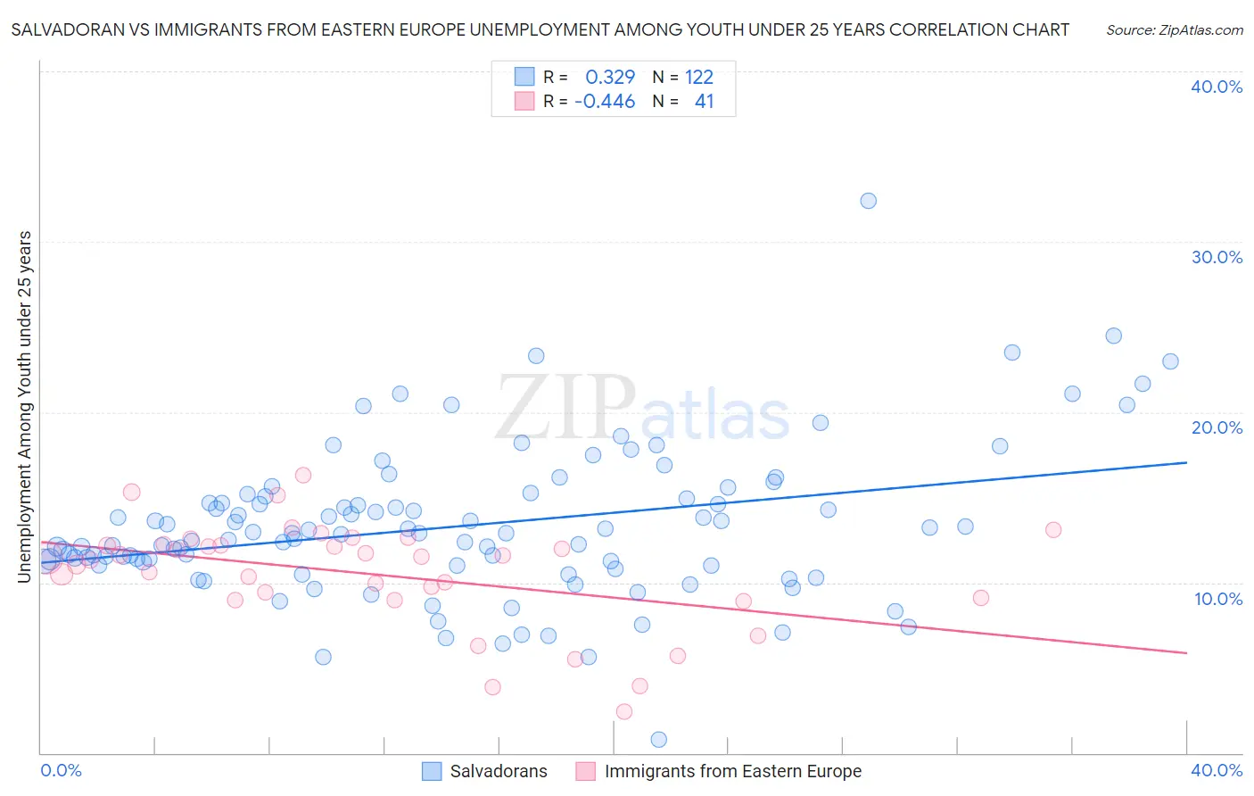 Salvadoran vs Immigrants from Eastern Europe Unemployment Among Youth under 25 years