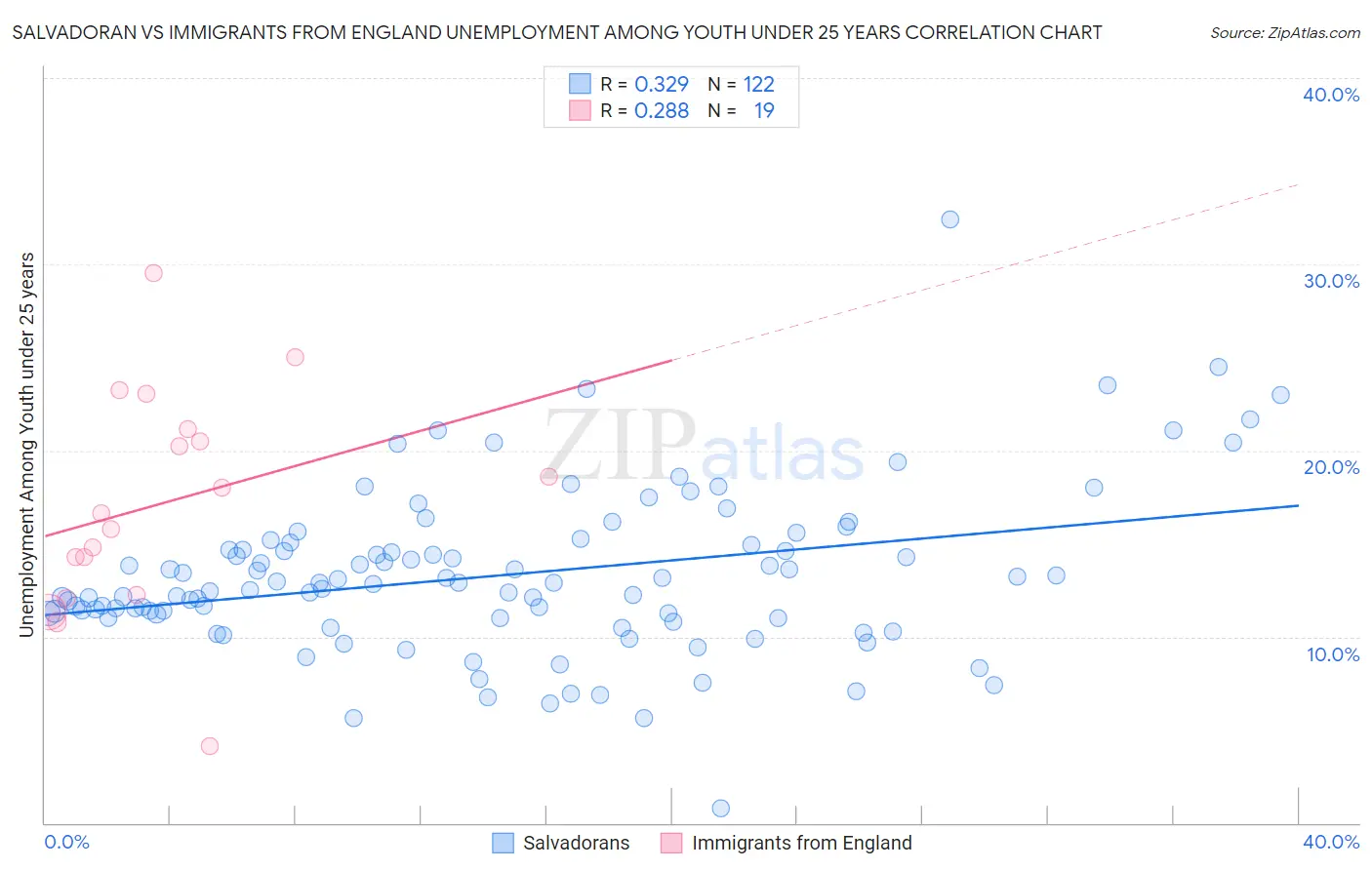 Salvadoran vs Immigrants from England Unemployment Among Youth under 25 years