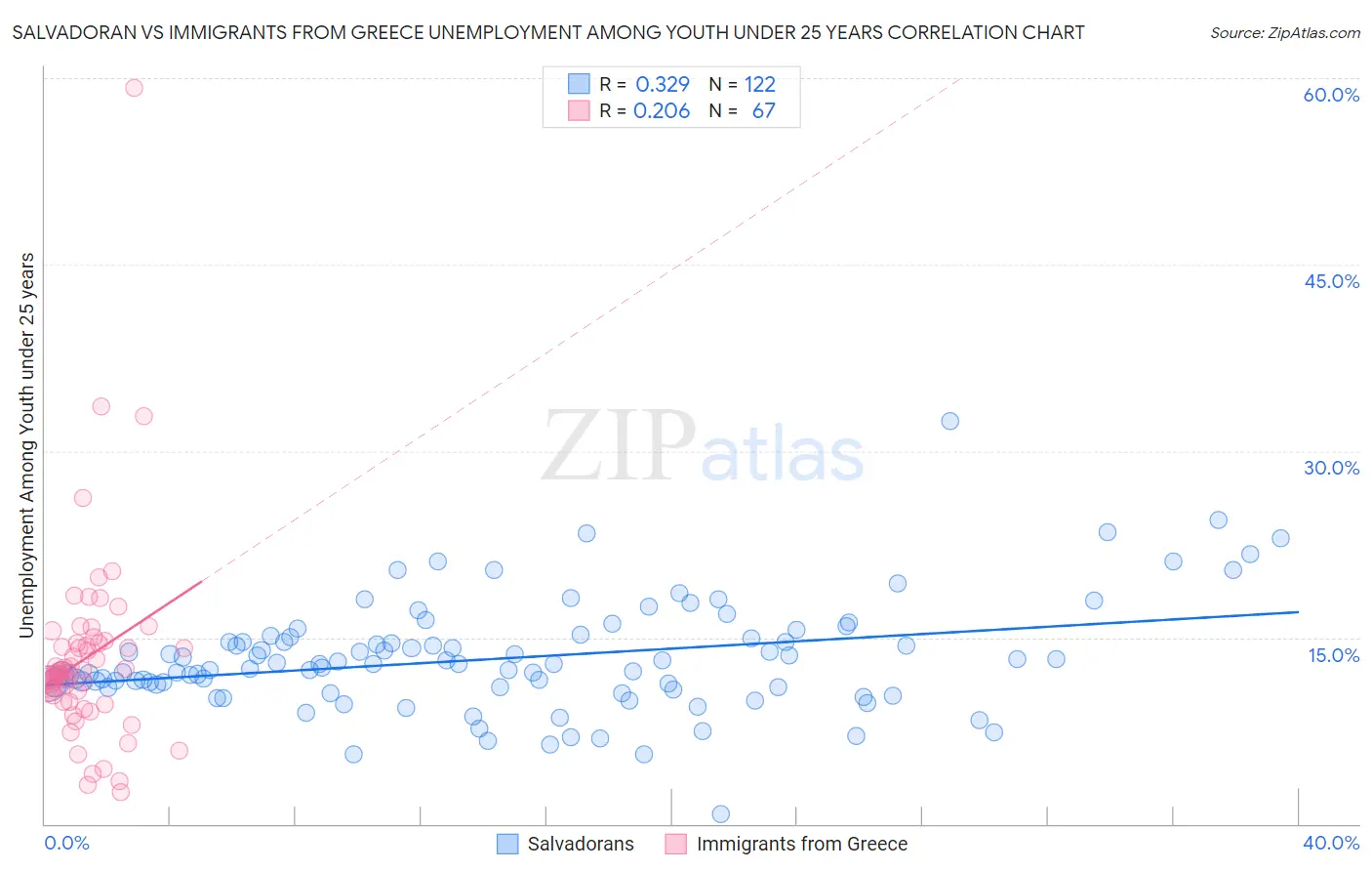 Salvadoran vs Immigrants from Greece Unemployment Among Youth under 25 years