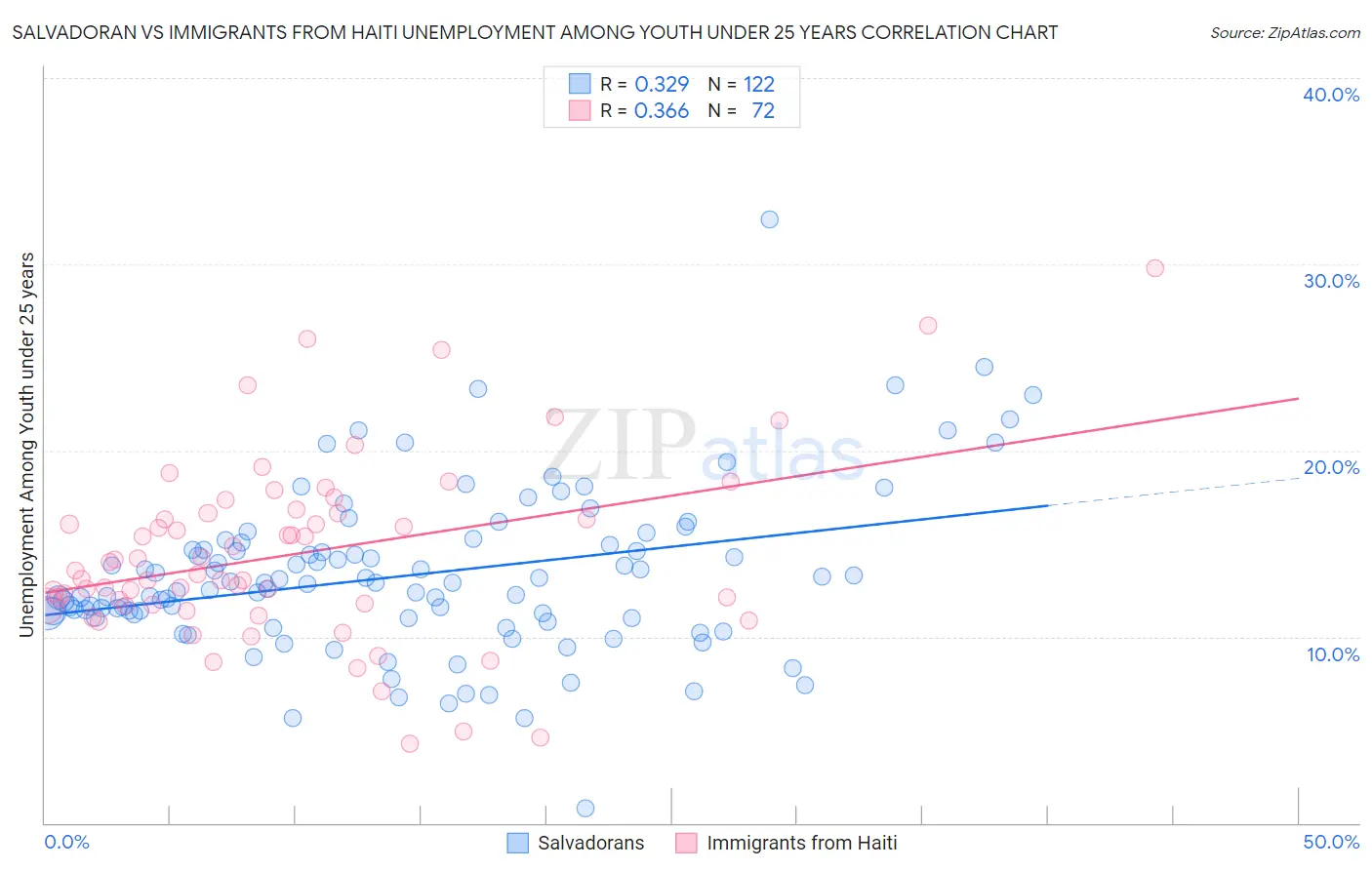 Salvadoran vs Immigrants from Haiti Unemployment Among Youth under 25 years