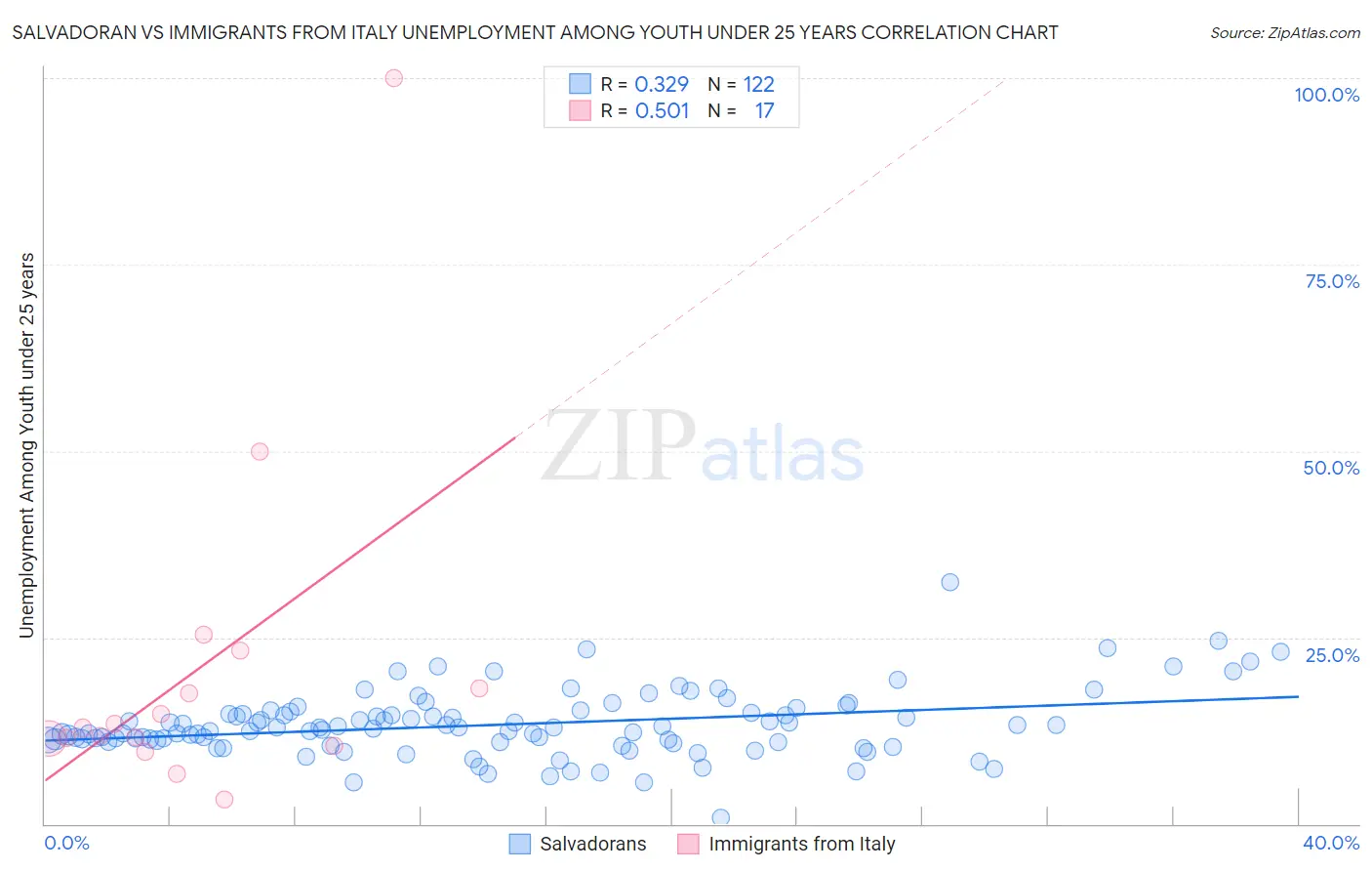 Salvadoran vs Immigrants from Italy Unemployment Among Youth under 25 years