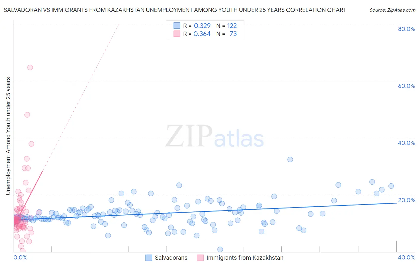 Salvadoran vs Immigrants from Kazakhstan Unemployment Among Youth under 25 years