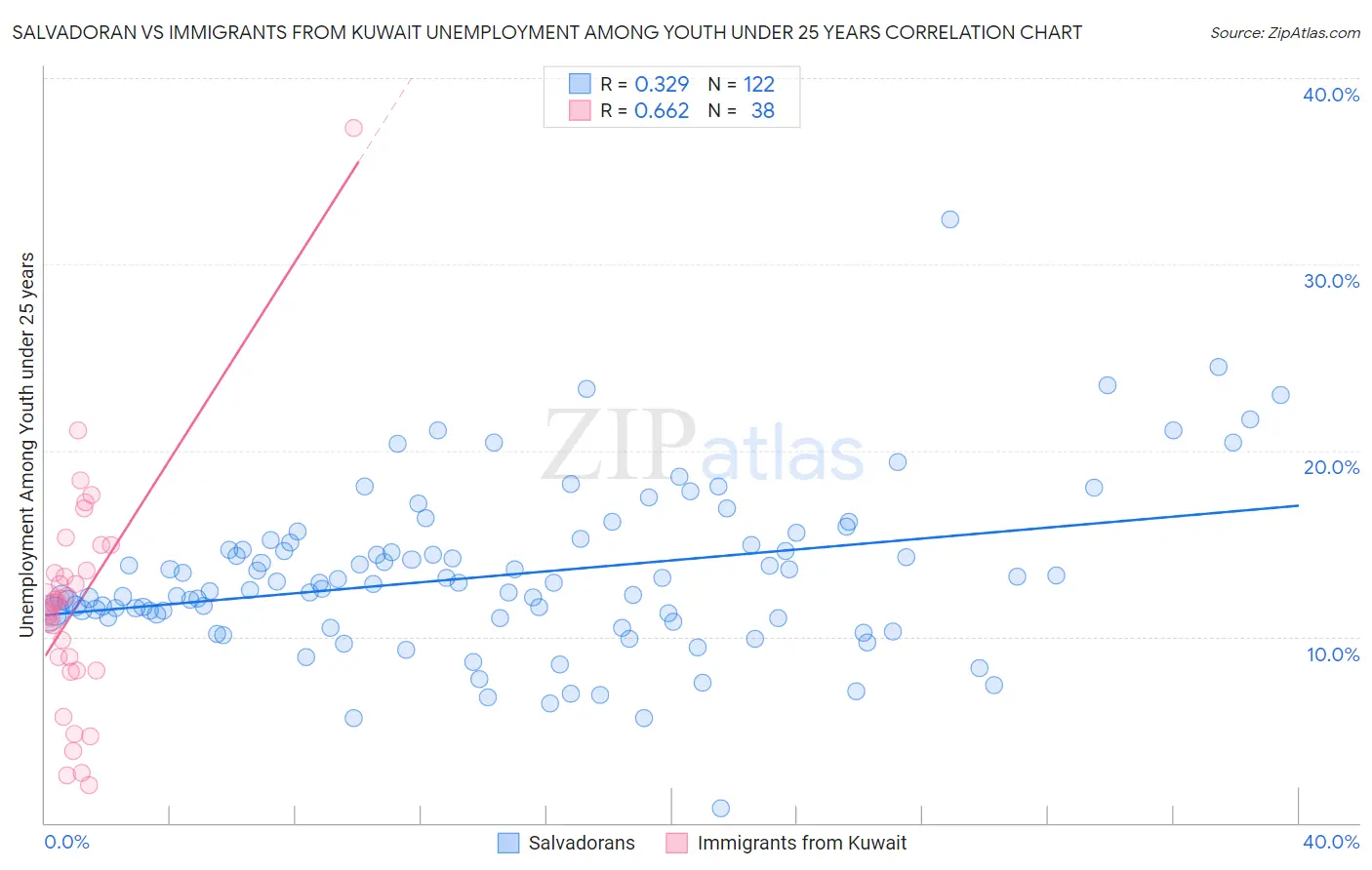 Salvadoran vs Immigrants from Kuwait Unemployment Among Youth under 25 years