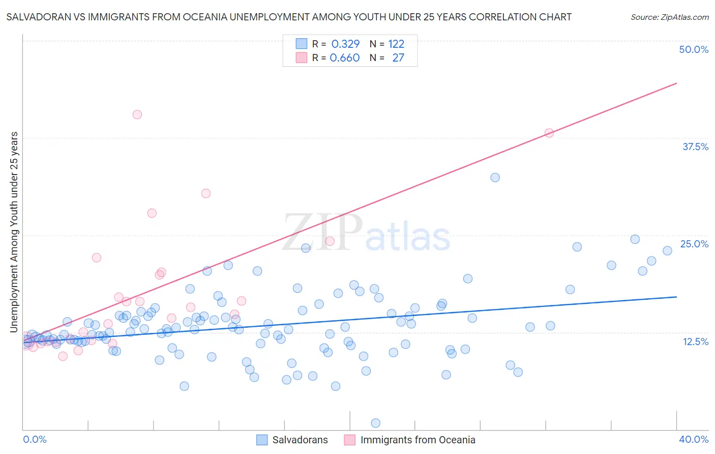 Salvadoran vs Immigrants from Oceania Unemployment Among Youth under 25 years