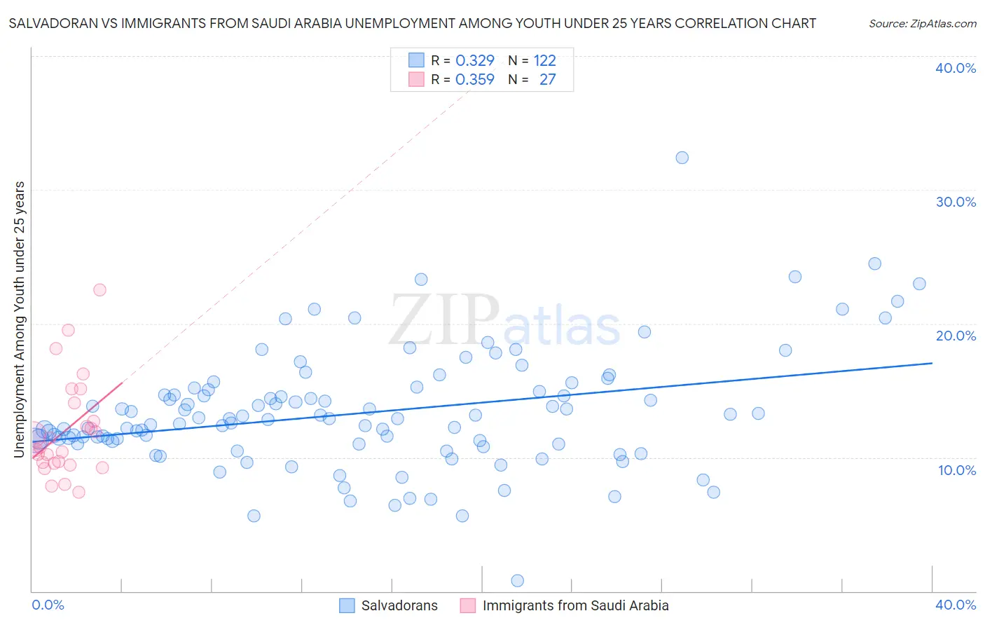 Salvadoran vs Immigrants from Saudi Arabia Unemployment Among Youth under 25 years