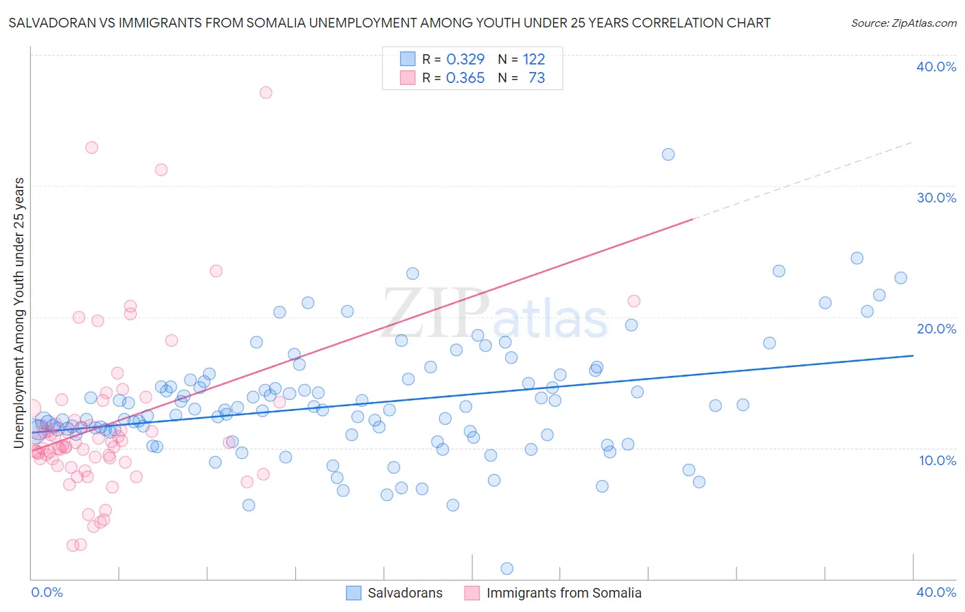 Salvadoran vs Immigrants from Somalia Unemployment Among Youth under 25 years