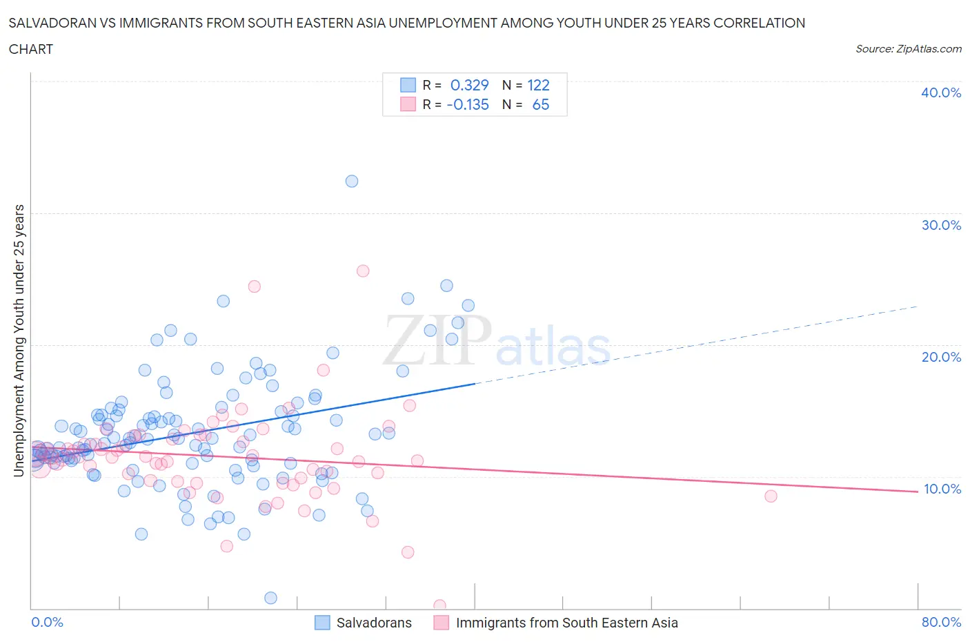 Salvadoran vs Immigrants from South Eastern Asia Unemployment Among Youth under 25 years