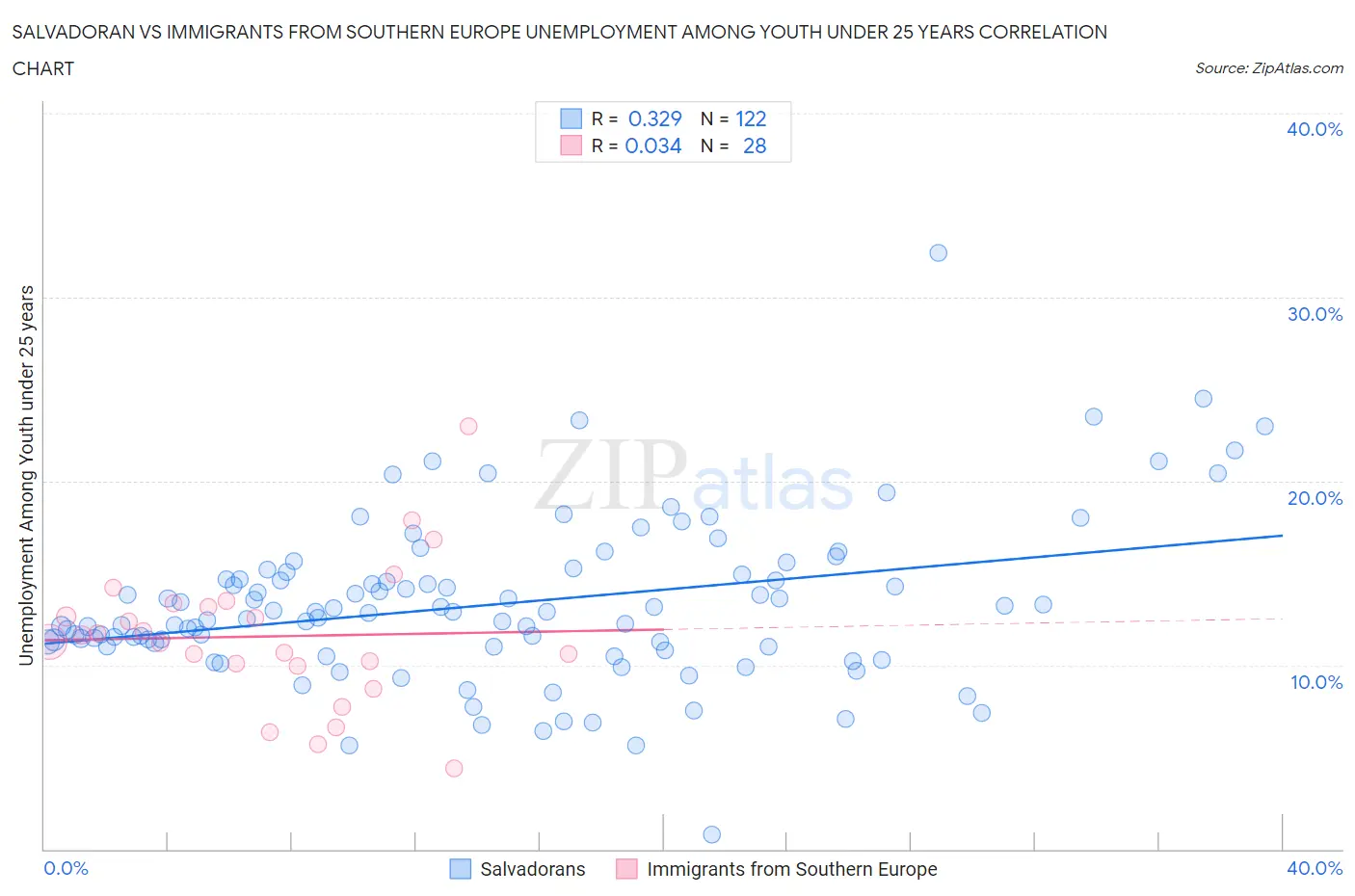 Salvadoran vs Immigrants from Southern Europe Unemployment Among Youth under 25 years