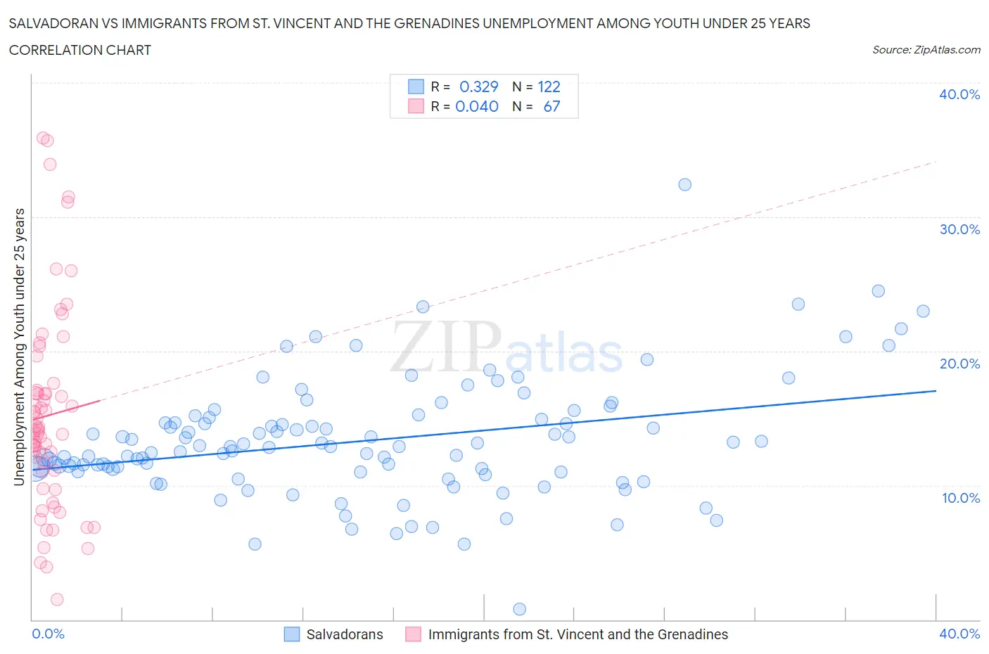 Salvadoran vs Immigrants from St. Vincent and the Grenadines Unemployment Among Youth under 25 years