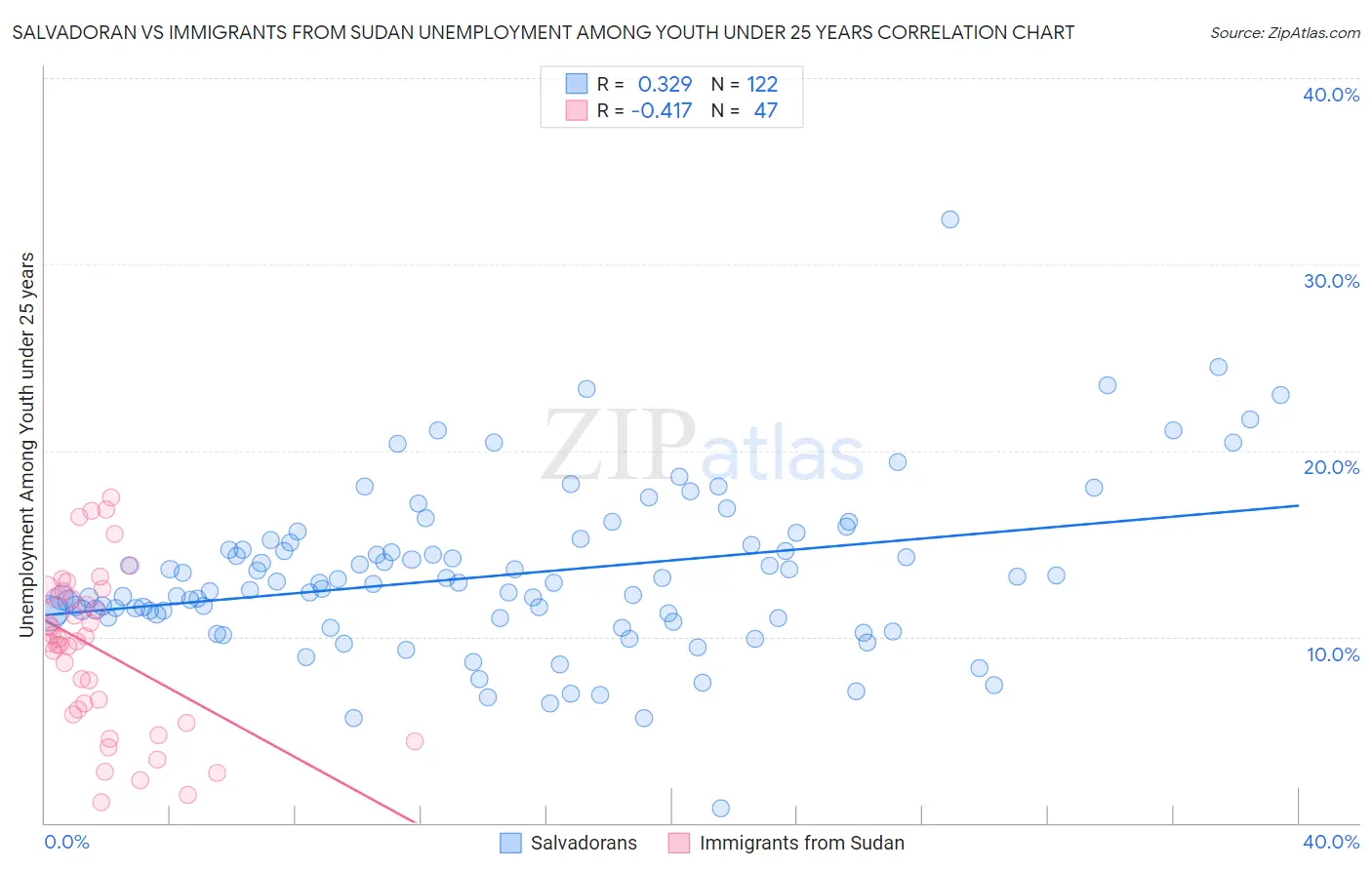 Salvadoran vs Immigrants from Sudan Unemployment Among Youth under 25 years