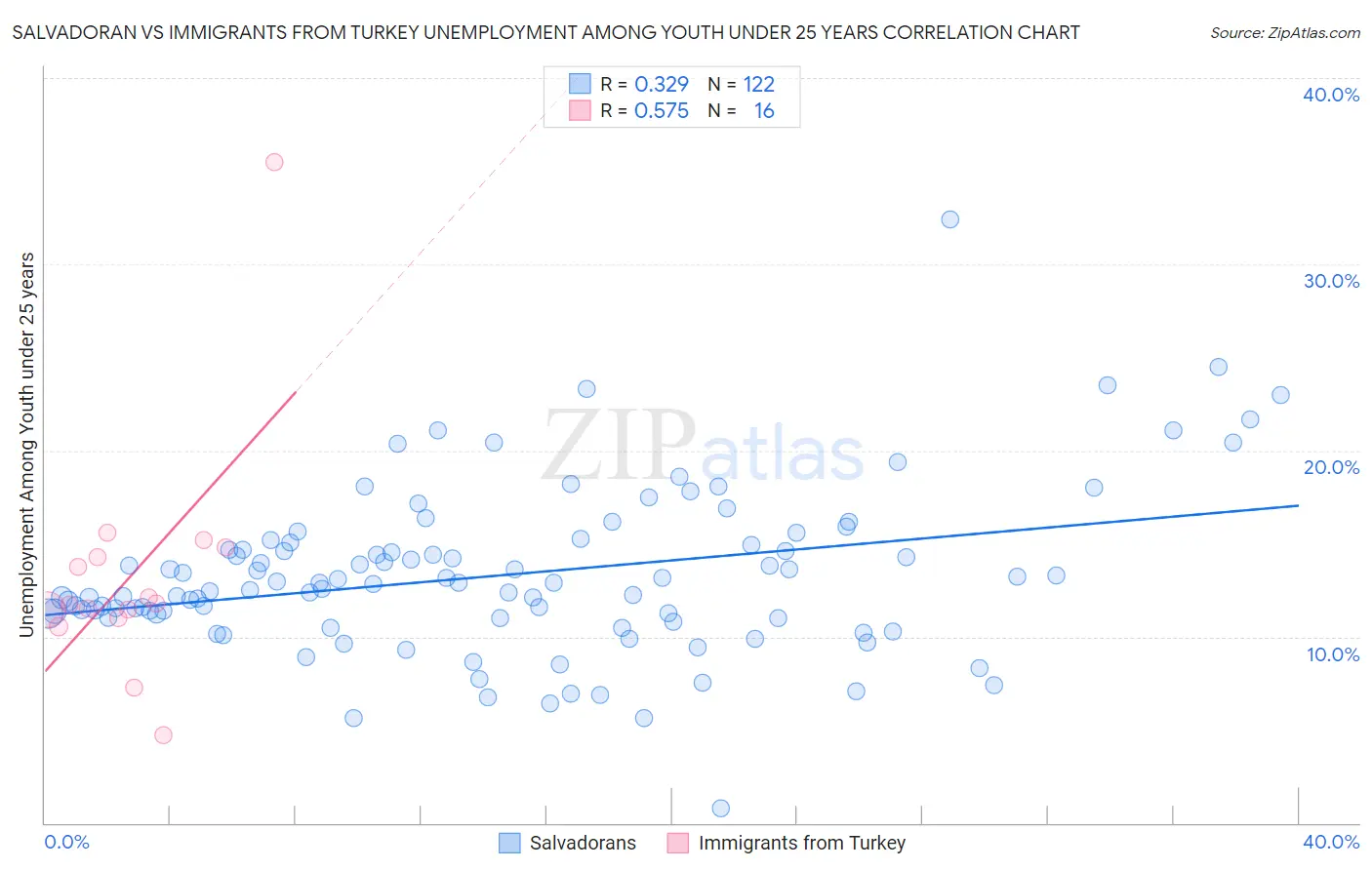 Salvadoran vs Immigrants from Turkey Unemployment Among Youth under 25 years