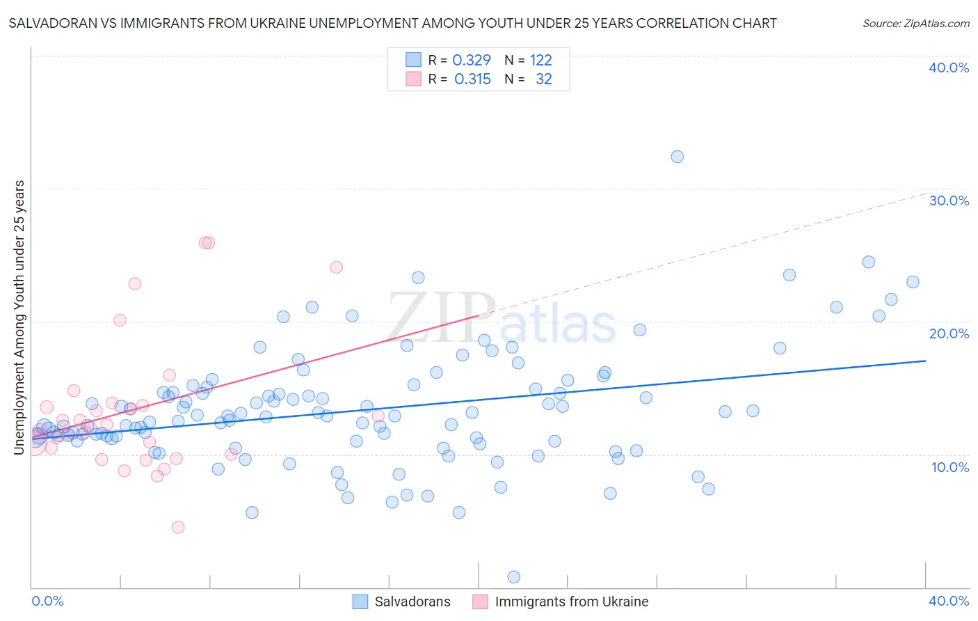 Salvadoran vs Immigrants from Ukraine Unemployment Among Youth under 25 years