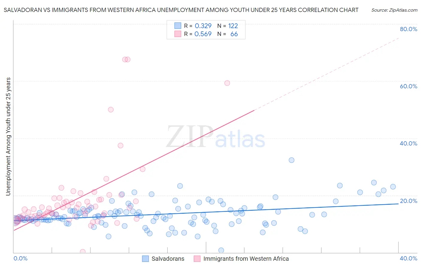 Salvadoran vs Immigrants from Western Africa Unemployment Among Youth under 25 years