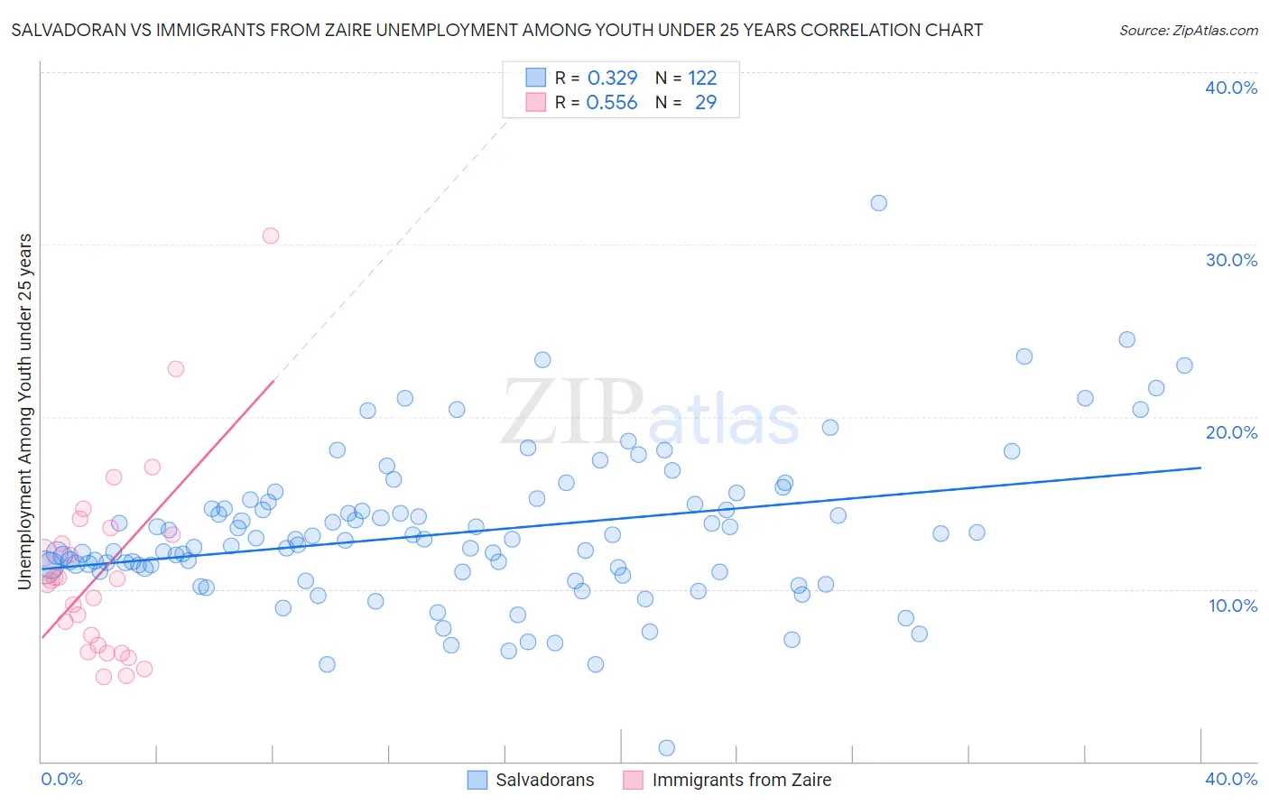 Salvadoran vs Immigrants from Zaire Unemployment Among Youth under 25 years