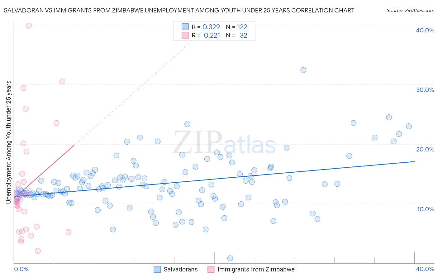 Salvadoran vs Immigrants from Zimbabwe Unemployment Among Youth under 25 years