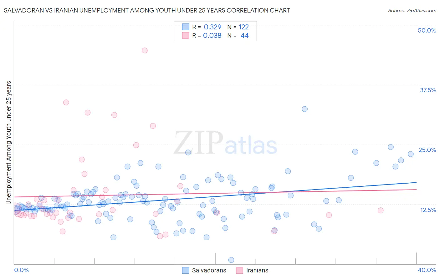 Salvadoran vs Iranian Unemployment Among Youth under 25 years