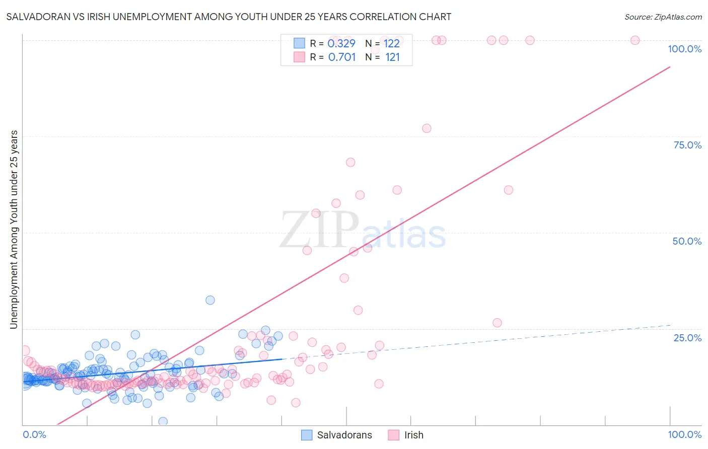 Salvadoran vs Irish Unemployment Among Youth under 25 years