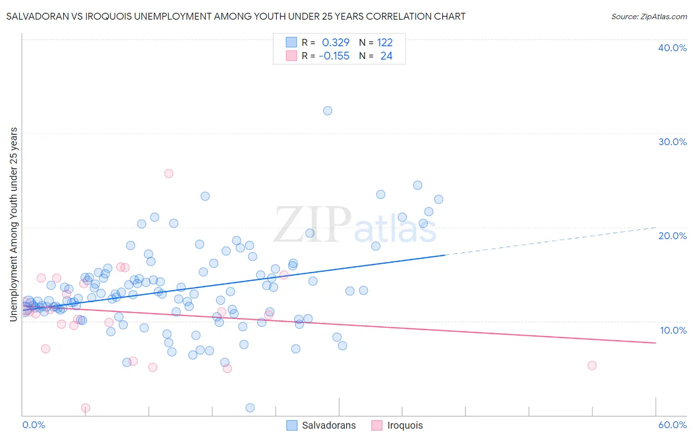 Salvadoran vs Iroquois Unemployment Among Youth under 25 years