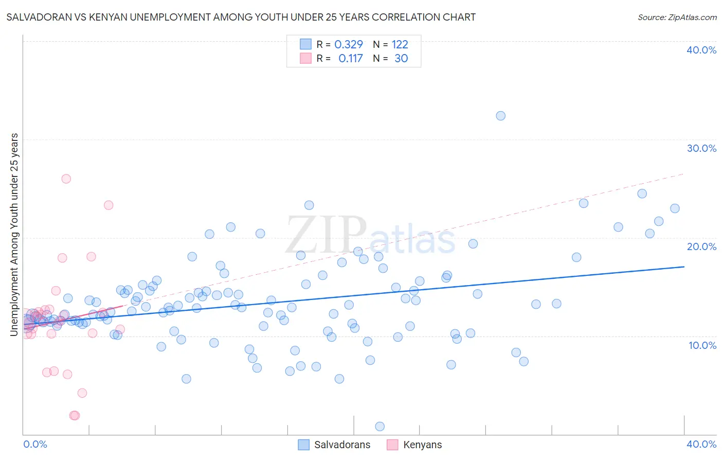 Salvadoran vs Kenyan Unemployment Among Youth under 25 years