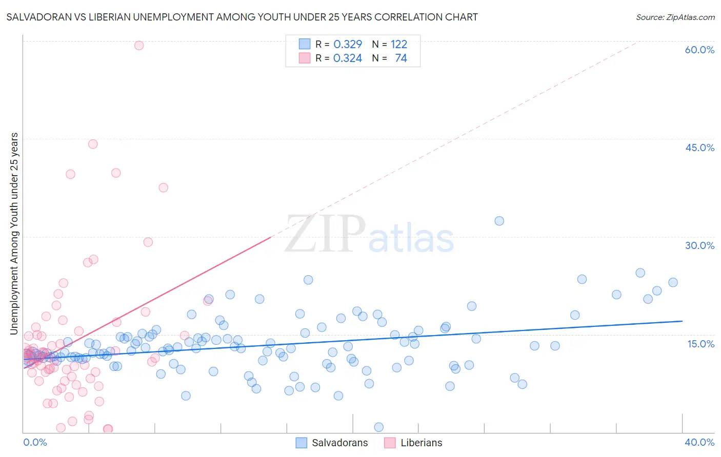 Salvadoran vs Liberian Unemployment Among Youth under 25 years