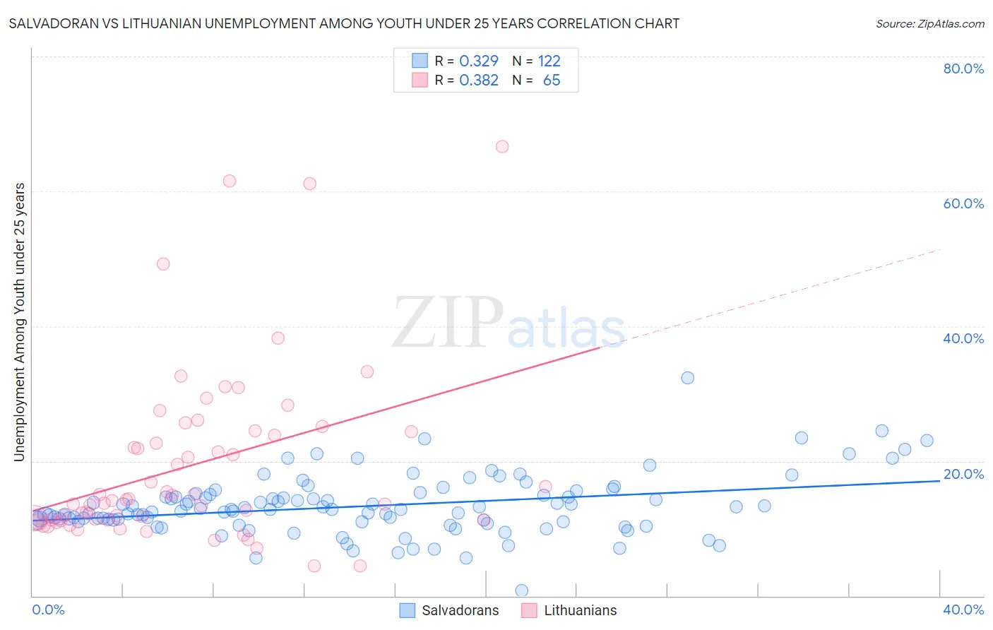Salvadoran vs Lithuanian Unemployment Among Youth under 25 years