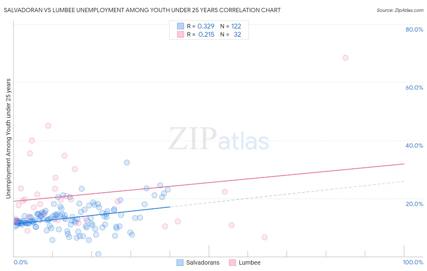 Salvadoran vs Lumbee Unemployment Among Youth under 25 years