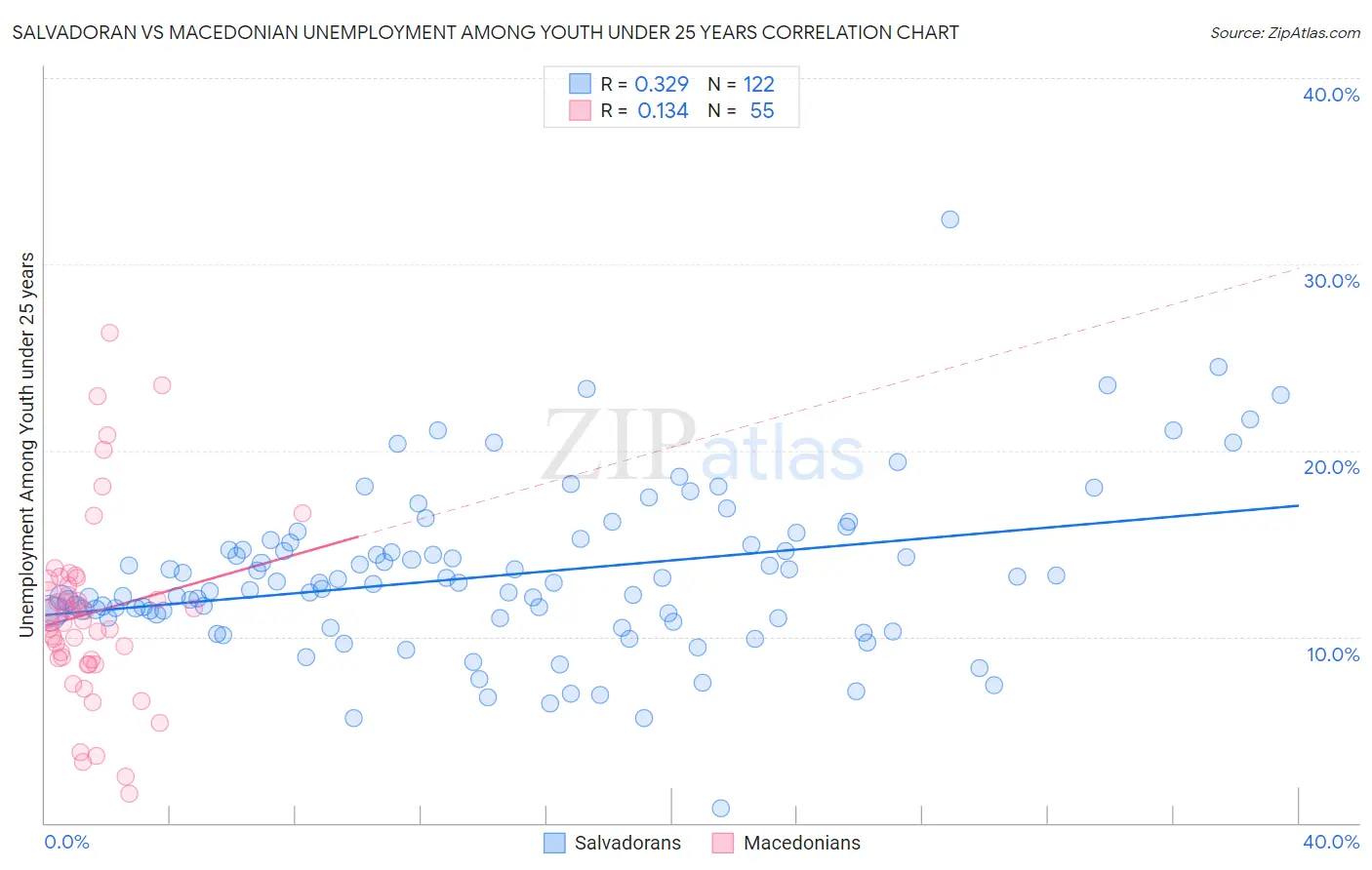 Salvadoran vs Macedonian Unemployment Among Youth under 25 years