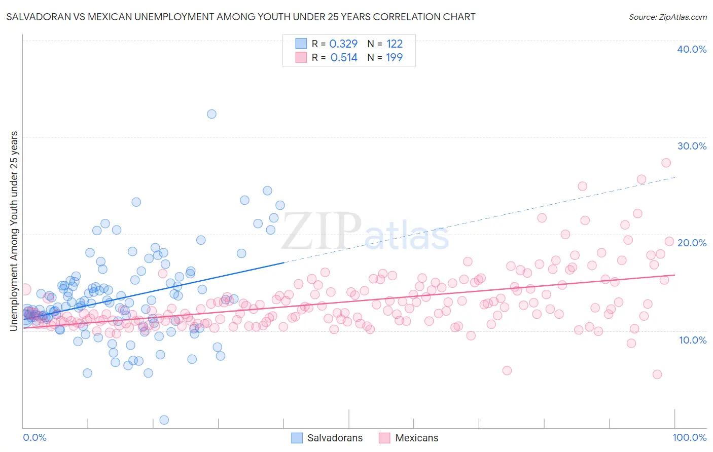 Salvadoran vs Mexican Unemployment Among Youth under 25 years