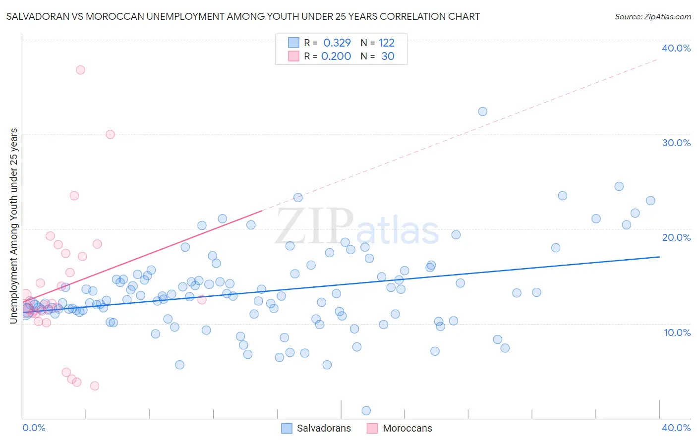 Salvadoran vs Moroccan Unemployment Among Youth under 25 years