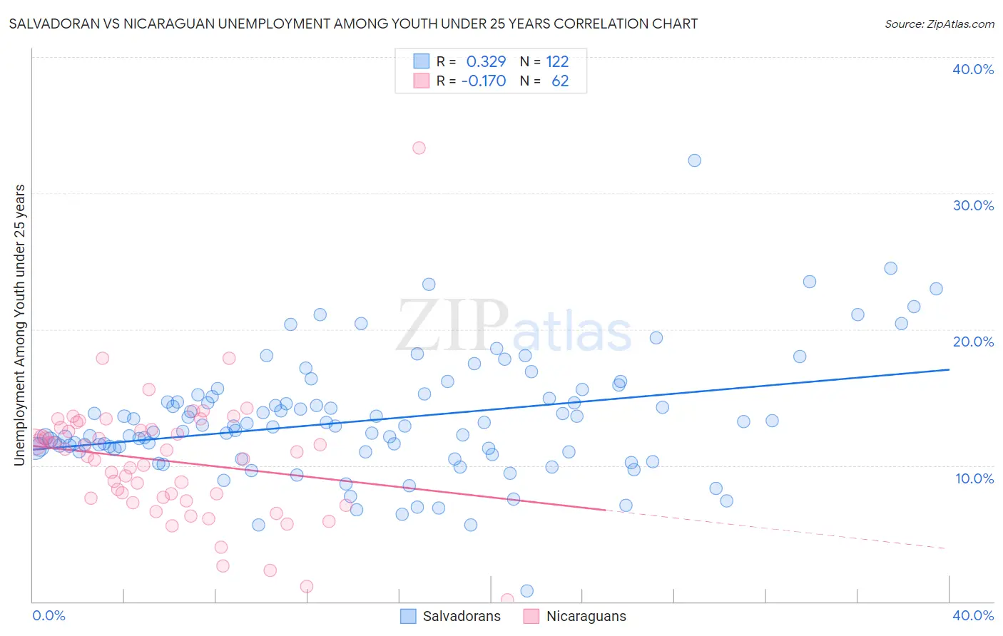 Salvadoran vs Nicaraguan Unemployment Among Youth under 25 years